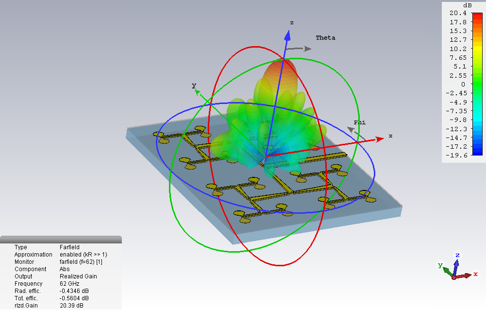 NOVELIC designed antenna and 3D radiation pattern at 60 GHz, obtained by CST simulation