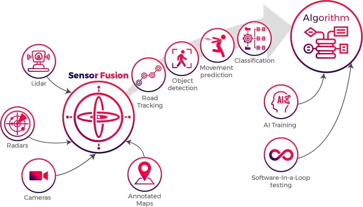 sensor fusion and deep learning algorithm development