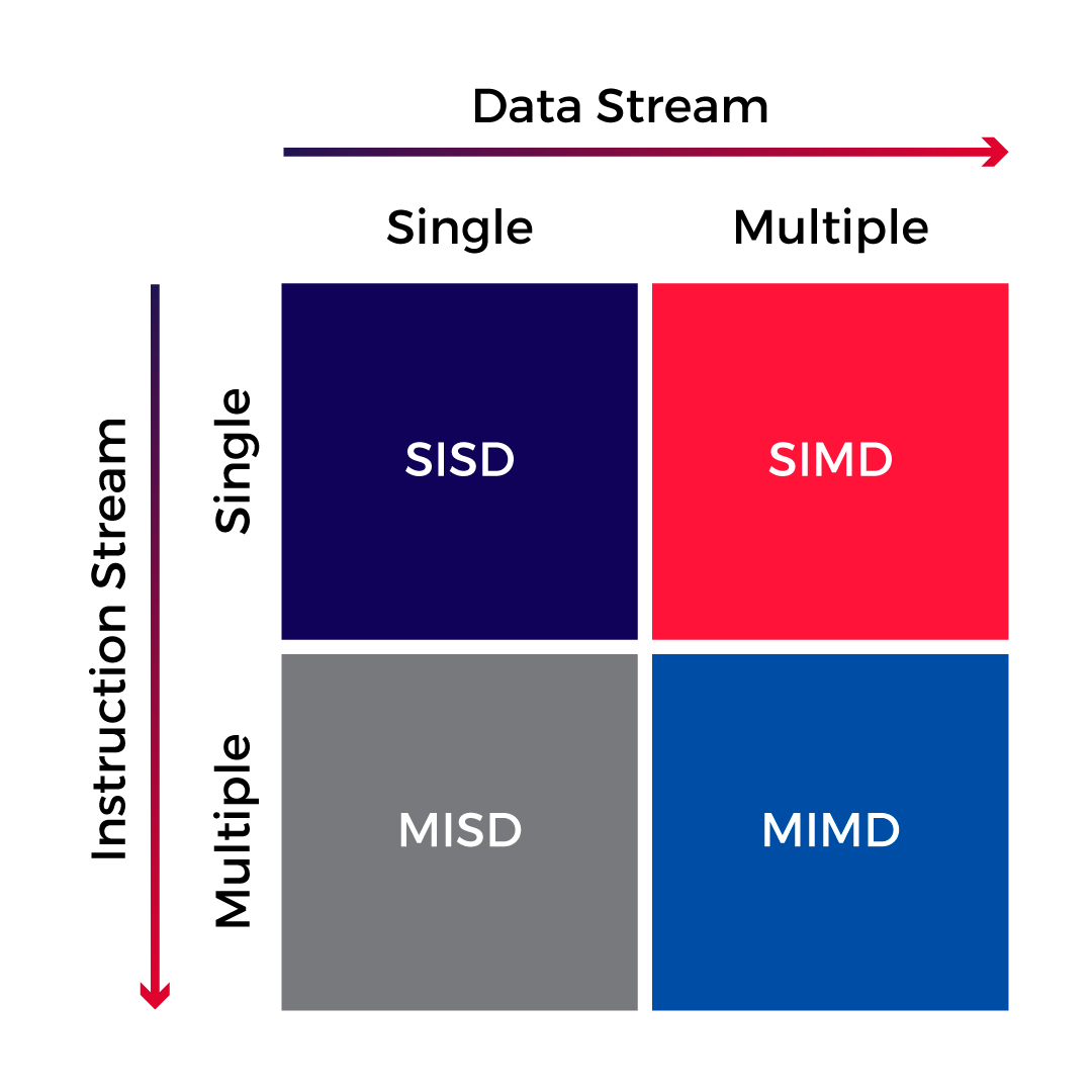 flynn's taxonomy