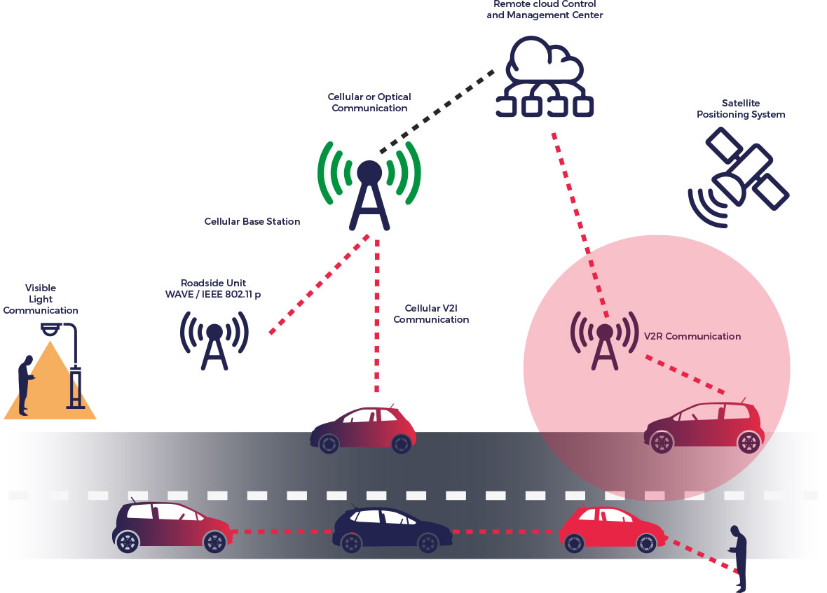 Rising autonomous vehicle adoption underscores the critical need for robust cybersecurity for autonomous vehicles to ensure passenger safety.