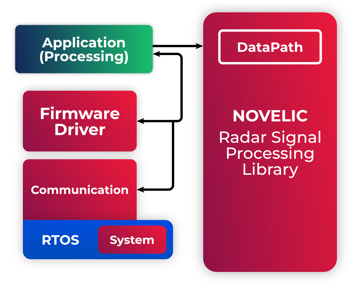 NISSAR Automotive Radar Controller Software