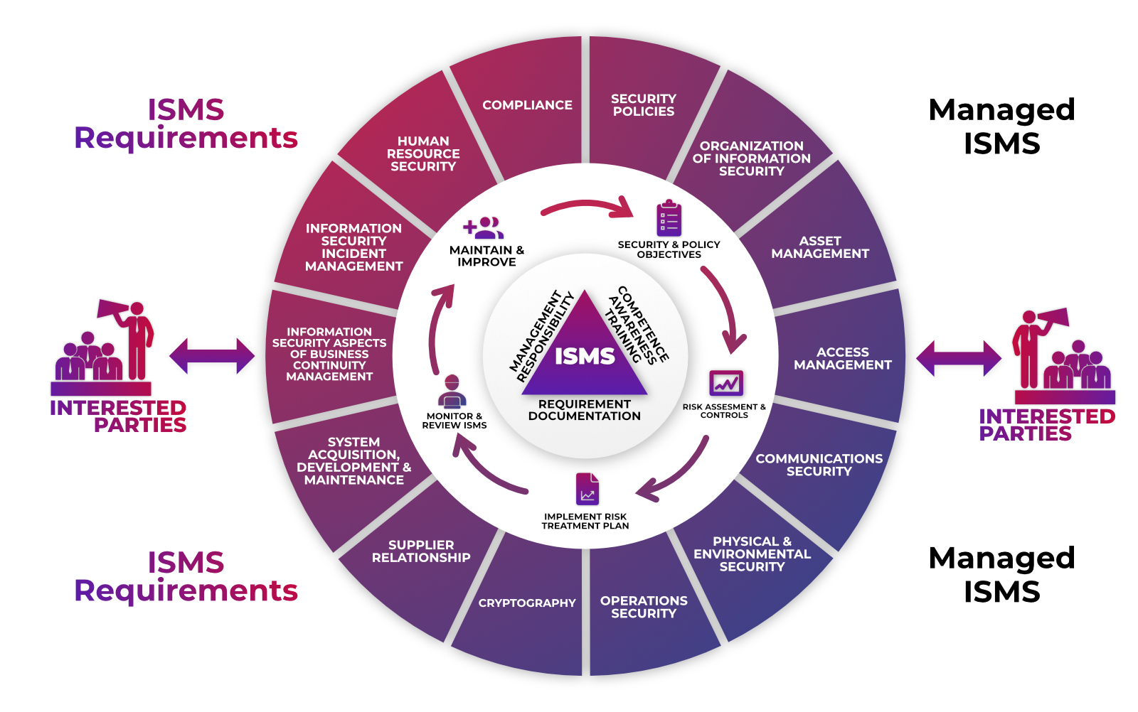 ISMS framework Requirements 